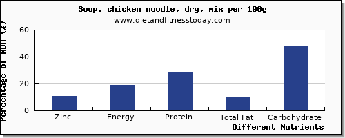 chart to show highest zinc in chicken soup per 100g